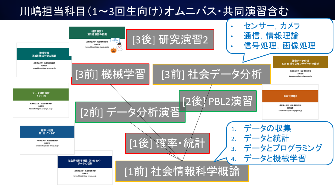 科目のつながり（川嶋担当分）